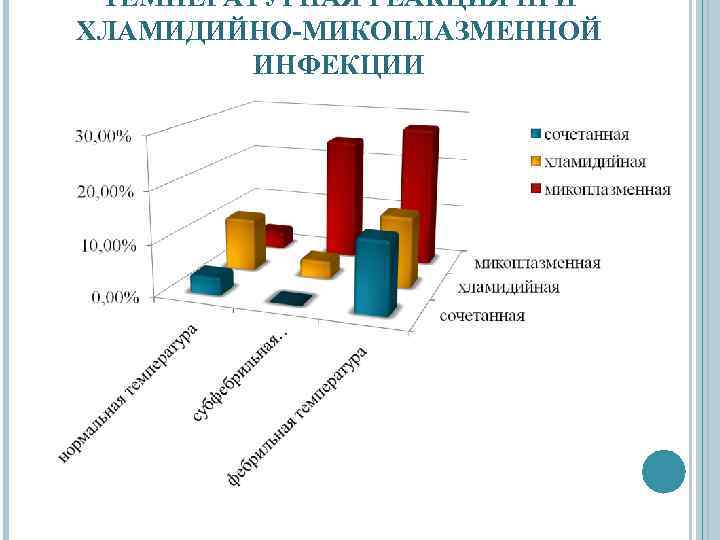 ТЕМПЕРАТУРНАЯ РЕАКЦИЯ ПРИ ХЛАМИДИЙНО-МИКОПЛАЗМЕННОЙ ИНФЕКЦИИ 