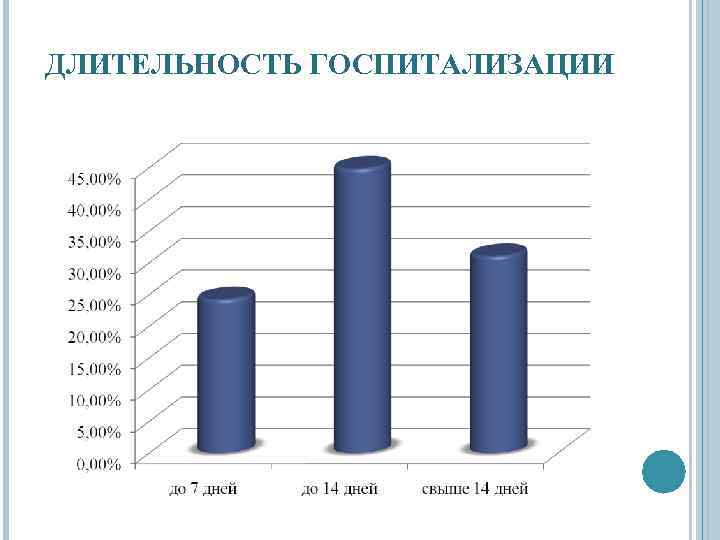 ДЛИТЕЛЬНОСТЬ ГОСПИТАЛИЗАЦИИ 