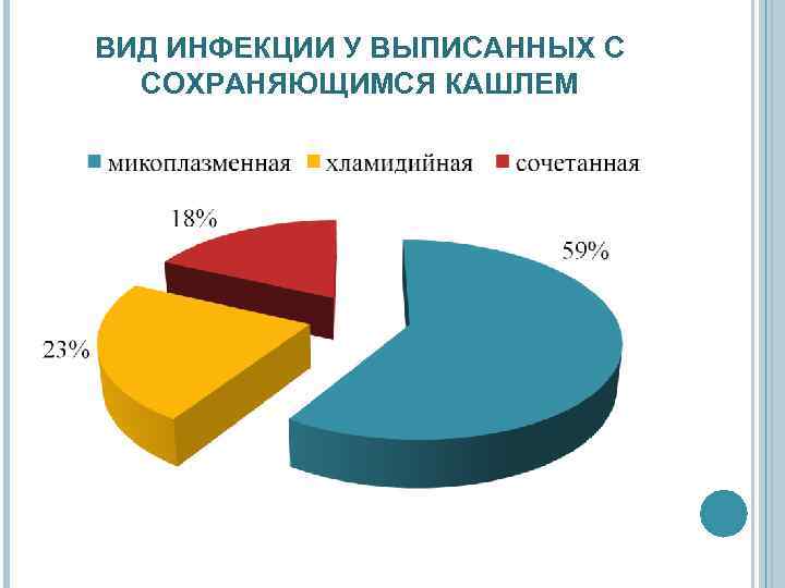 ВИД ИНФЕКЦИИ У ВЫПИСАННЫХ С СОХРАНЯЮЩИМСЯ КАШЛЕМ 