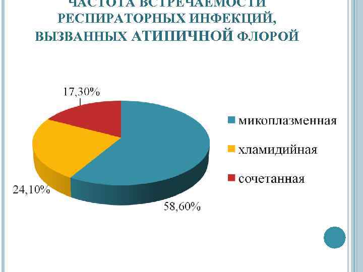 ЧАСТОТА ВСТРЕЧАЕМОСТИ РЕСПИРАТОРНЫХ ИНФЕКЦИЙ, ВЫЗВАННЫХ АТИПИЧНОЙ ФЛОРОЙ 