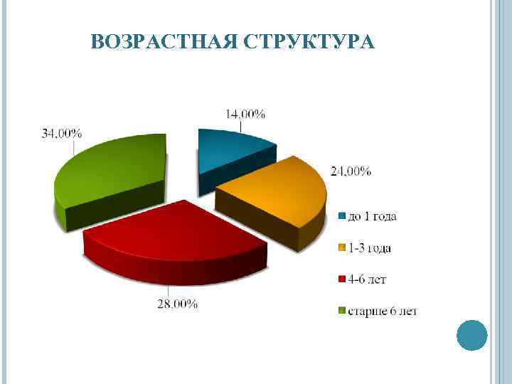 ВОЗРАСТНАЯ СТРУКТУРА 