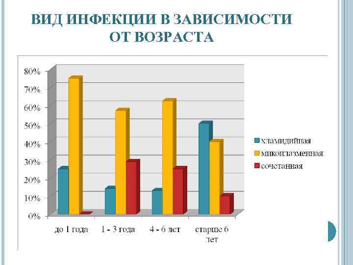 ВИД ИНФЕКЦИИ В ЗАВИСИМОСТИ ОТ ВОЗРАСТА 