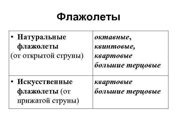 Флажолеты • Натуральные флажолеты (от открытой струны) октавные, квинтовые, квартовые большие терцовые • Искусственные