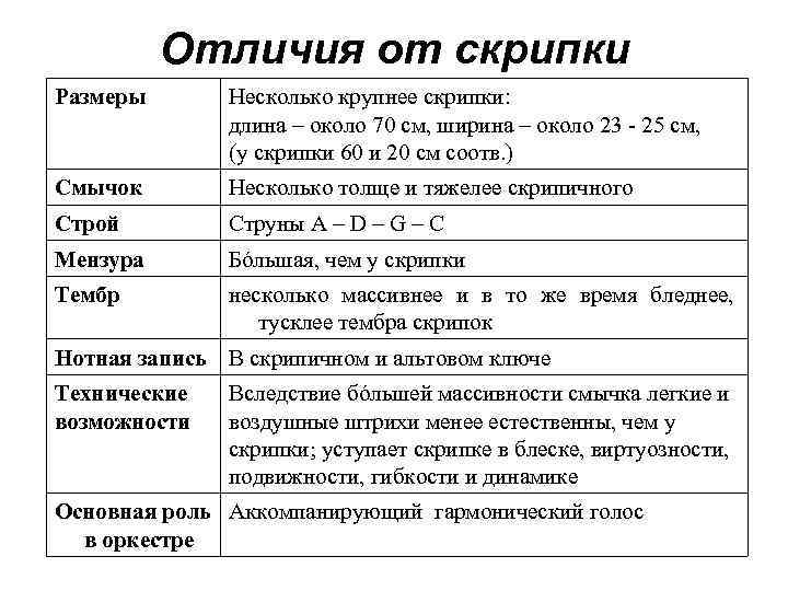 Отличия от скрипки Размеры Несколько крупнее скрипки: длина – около 70 см, ширина –