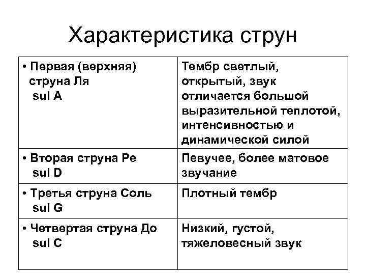 Характеристика струн • Первая (верхняя) струна Ля sul A Тембр светлый, открытый, звук отличается