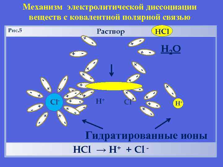 Механизм электролитической диссоциации веществ с ковалентной полярной связью Рис. 5. Раствор + + -