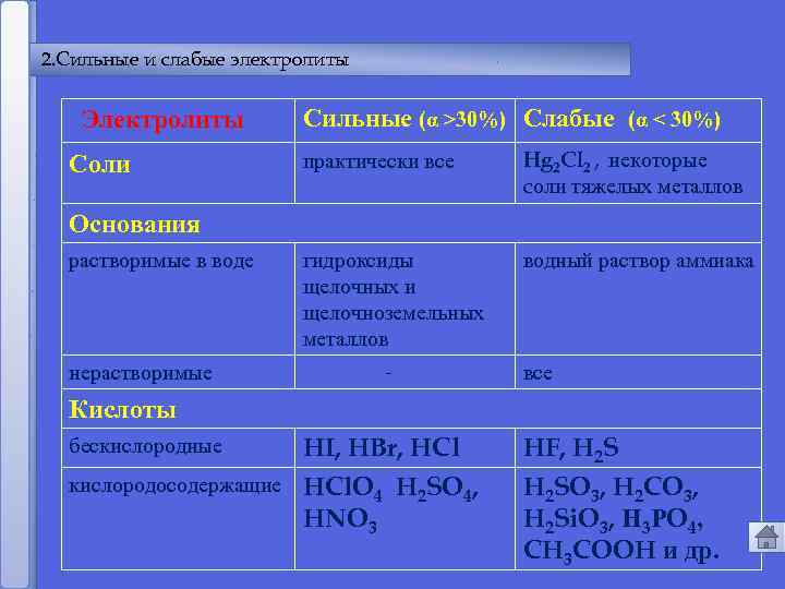 2. Сильные и слабые электролиты Электролиты Соли Сильные (α >30%) Слабые (α < 30%)