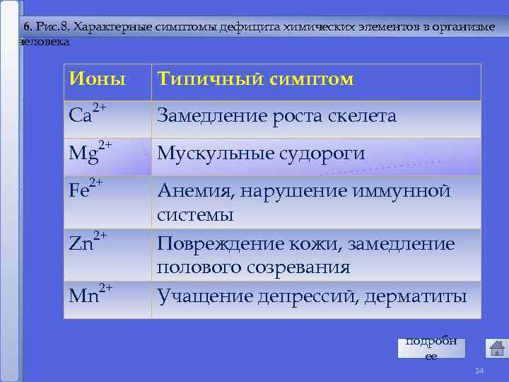 6. Рис. 8. Характерные симптомы дефицита химических элементов в организме человека Ионы Са 2+