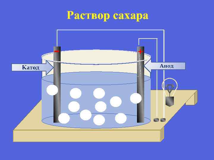 Раствор сахара Катод + Анод 