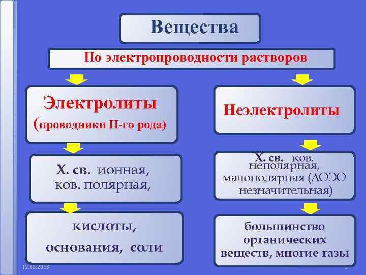 Вещества По электропроводности растворов Электролиты (проводники II-го рода) Неэлектролиты Х. св. ионная, ков. полярная,