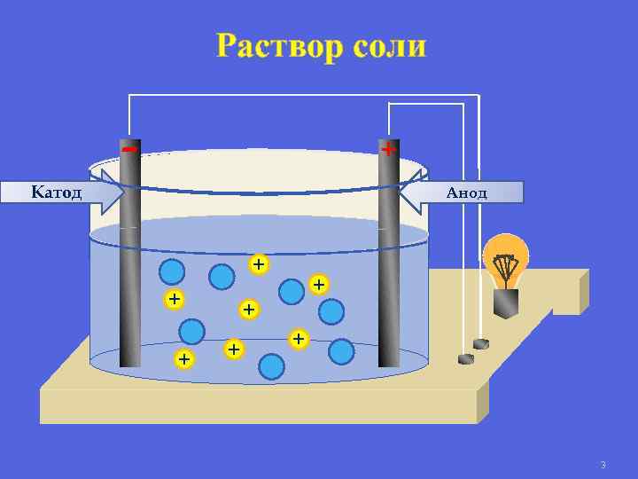 Действие соляного раствора. Электролитическая диссоциация катод анод. Катод и анод в батарейке. Катод и анод анод в раствор. Катод анод электролит.