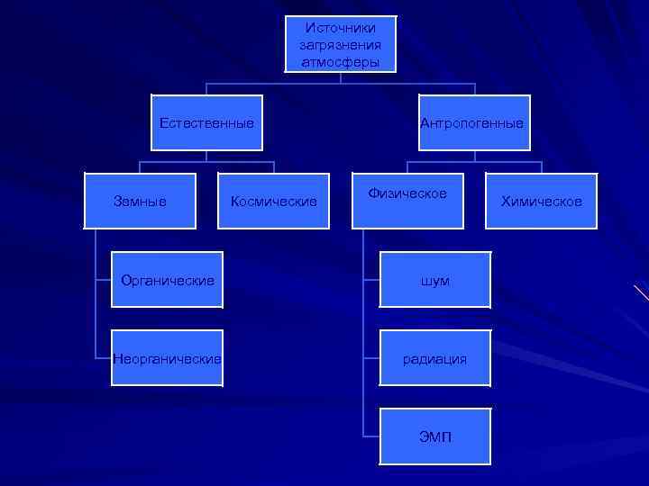 Источники загрязнения атмосферы Естественные Земные Космические Антропогенные Физическое Органические шум Неорганические радиация ЭМП Химическое