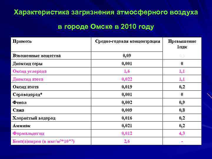 Характеристика загрязнения