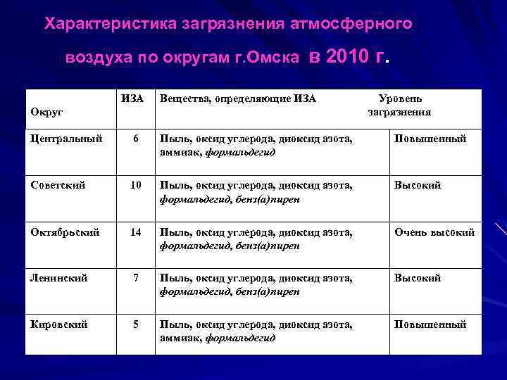 Характеристика загрязнения. Загрязнение воздуха характеристика. Характеристика загрязнения атмосферного воздуха. Характер загрязнения атмосферы таблица. Основные загрязнители атмосферного воздуха таблица.