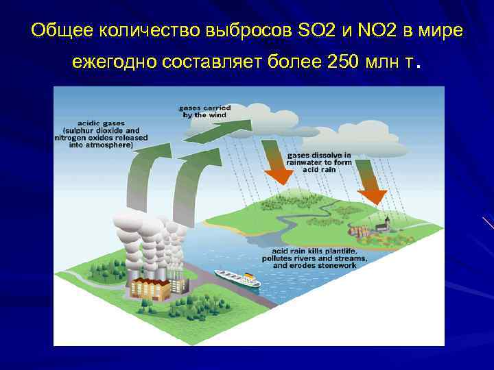 Общее количество выбросов SO 2 и NO 2 в мире ежегодно составляет более 250