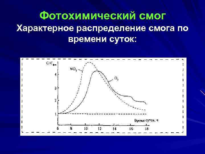Фотохимический смог Характерное распределение смога по времени суток: 