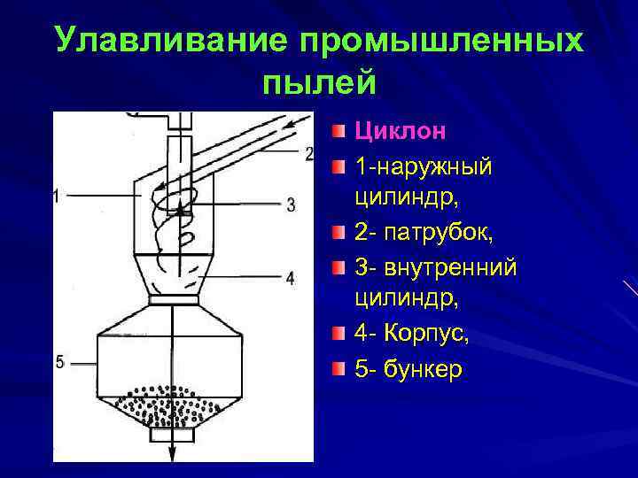 Улавливание промышленных пылей Циклон 1 -наружный цилиндр, 2 - патрубок, 3 - внутренний цилиндр,