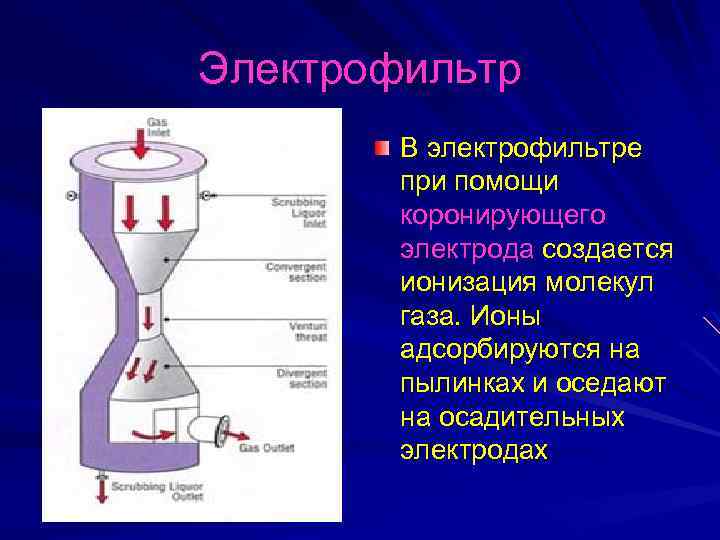 Электрофильтр В электрофильтре при помощи коронирующего электрода создается ионизация молекул газа. Ионы адсорбируются на