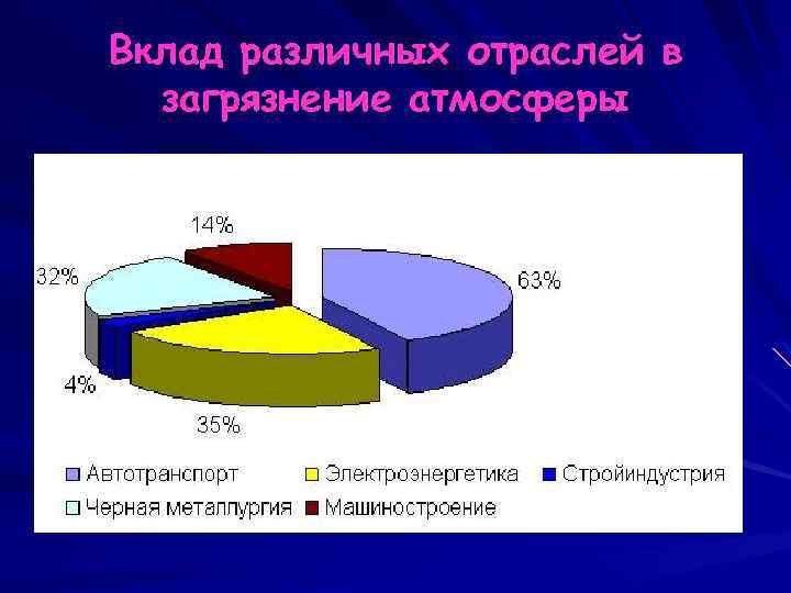 Вклад различных отраслей в загрязнение атмосферы 