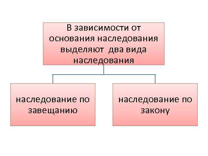 В зависимости от основания наследования выделяют два вида наследования наследование по завещанию наследование по