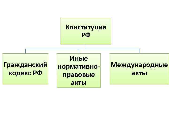 Конституция РФ Гражданский кодекс РФ Иные нормативноправовые акты Международные акты 