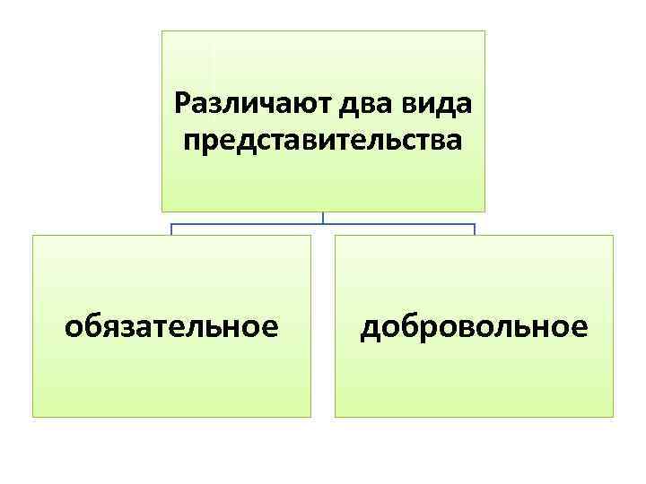 Различают два вида представительства обязательное добровольное 