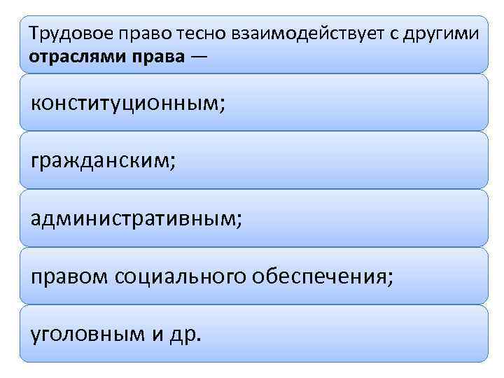 Трудовое право тесно взаимодействует с другими отраслями права — конституционным; гражданским; административным; правом социального