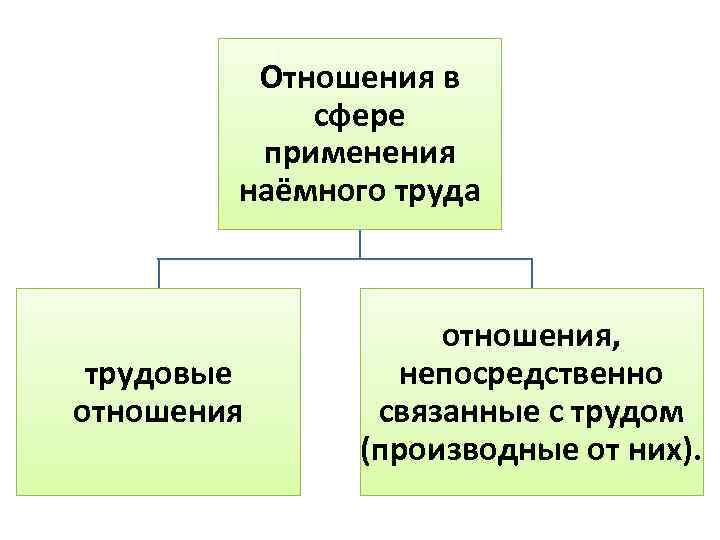 Отношения в сфере наемного труда