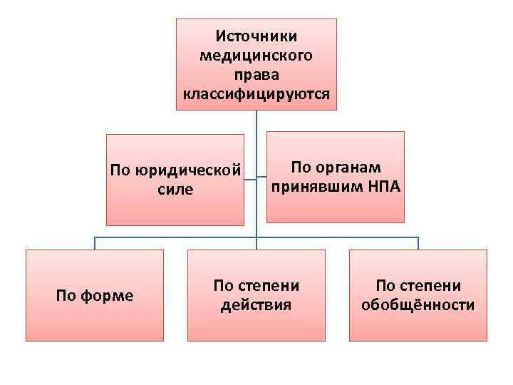 Источники медицинского права классифицируются По юридической силе По форме По органам принявшим НПА По