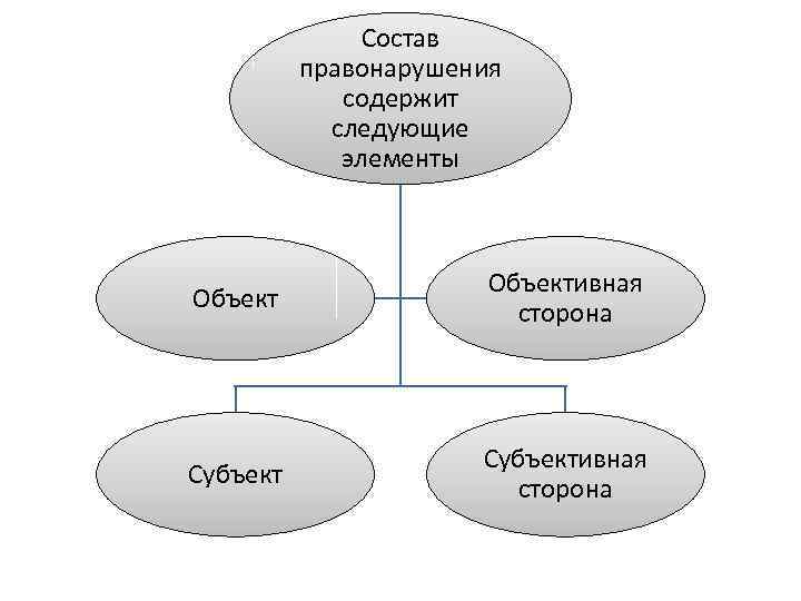 Состав правонарушения содержит следующие элементы Объективная сторона Субъективная сторона 