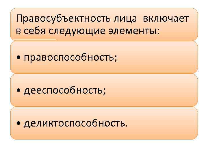 Правосубъектность лица включает в себя следующие элементы: • правоспособность; • дееспособность; • деликтоспособность. 