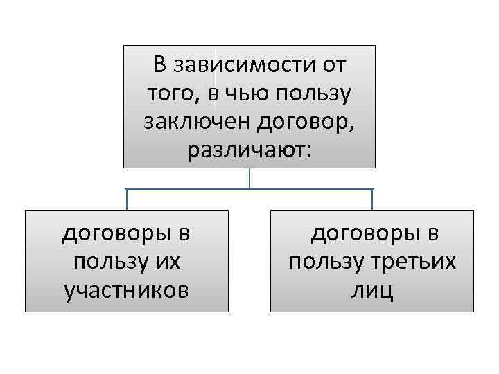 В зависимости от того, в чью пользу заключен договор, различают: договоры в пользу их