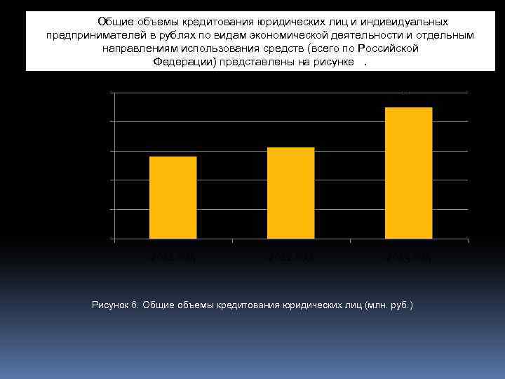 Общие объемы кредитования юридических лиц и индивидуальных предпринимателей в рублях по видам экономической деятельности