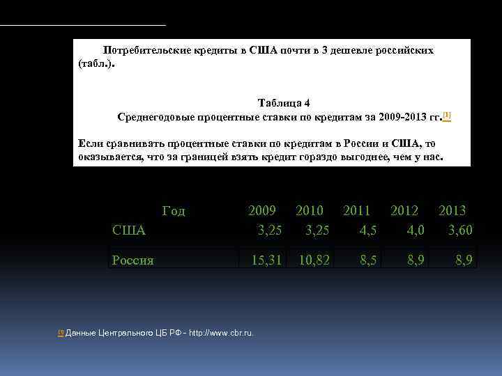 Потребительские кредиты в США почти в 3 дешевле российских (табл. ). Таблица 4 Среднегодовые