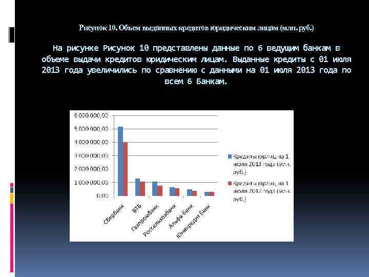 Рисунок 10. Объем выданных кредитов юридическим лицам (млн. руб. ) На рисунке Рисунок 10