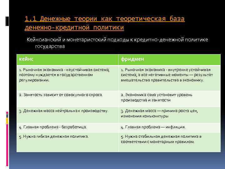 1. 1 Денежные теории как теоретическая база денежно-кредитной политики Кейнсианский и монетаристский подходы к