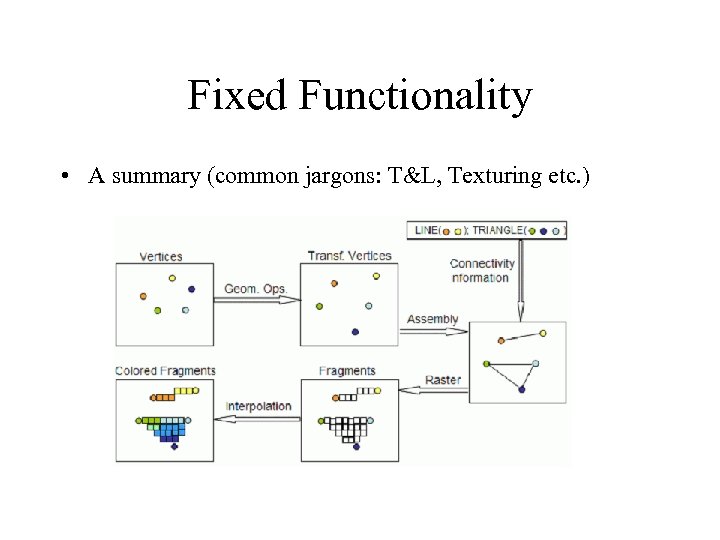 Fixed Functionality • A summary (common jargons: T&L, Texturing etc. ) 