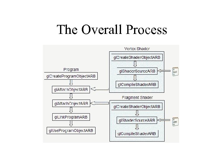 The Overall Process 