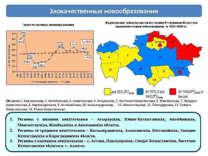 Злокачественные новообразования Картограмма заболеваемости населения Республики Казахстан онкологическими заболеваниями за 1991 -2010 гг. до