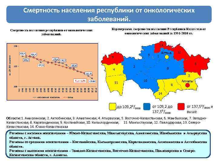 Смертность населения республики от онкологических заболеваний. Картограмма смертности населения Республики Казахстан от онкологических заболеваний