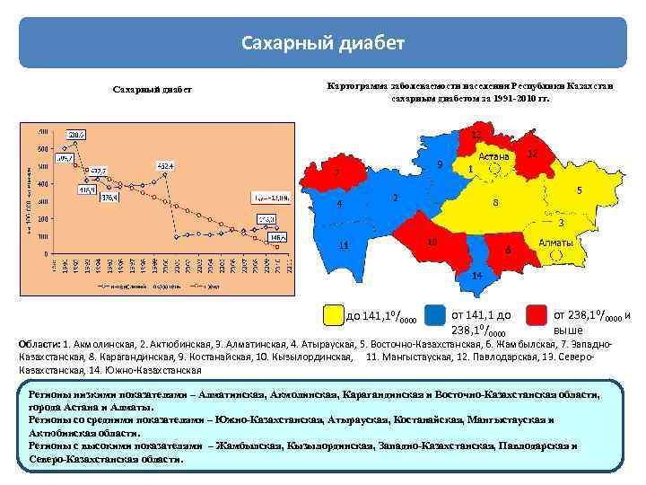 Сахарный диабет Картограмма заболеваемости населения Республики Казахстан сахарным диабетом за 1991 -2010 гг. до