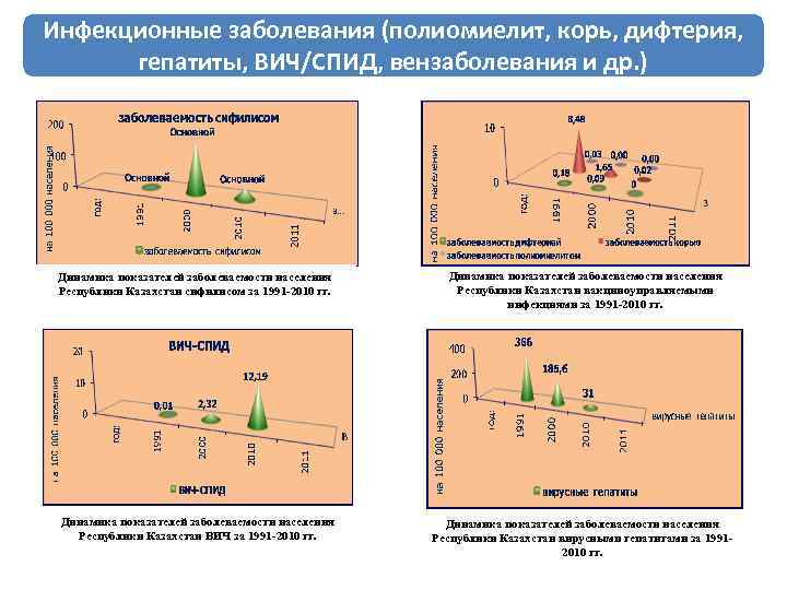 Инфекционные заболевания (полиомиелит, корь, дифтерия, гепатиты, ВИЧ/СПИД, вензаболевания и др. ) Динамика показателей заболеваемости