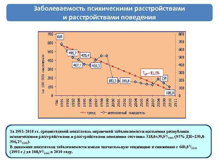 Заболеваемость психическими расстройствами поведения За 1991 -2010 гг. среднегодовой показатель первичной заболеваемости населения республики