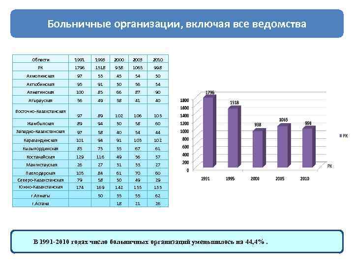 Больничные организации, включая все ведомства Области 1991 1995 2000 2005 2010 РК 1796 1518