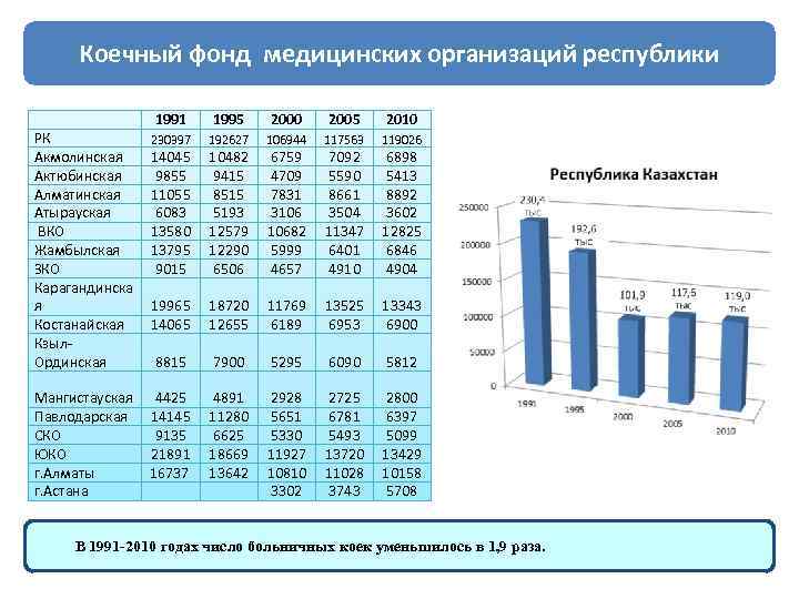 Коечный фонд медицинских организаций республики РК Акмолинская Актюбинская Алматинская Атырауская ВКО Жамбылская ЗКО Карагандинска