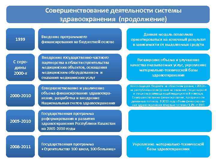 Совершенствование деятельности системы здравоохранения (продолжение) Введение программного финансирования на бюджетной основе Данная модель позволила