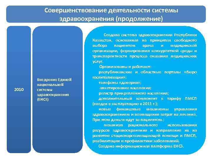 Совершенствование деятельности системы здравоохранения (продолжение) 2010 Внедрение Единой национальной системы здравоохранения (ЕНСЗ) Создана система