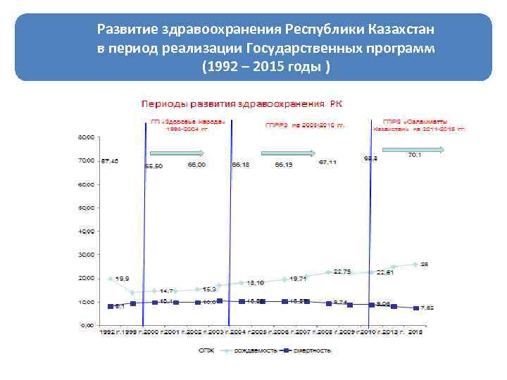 Развитие здравоохранения Республики Казахстан в период реализации Государственных программ (1992 – 2015 годы )