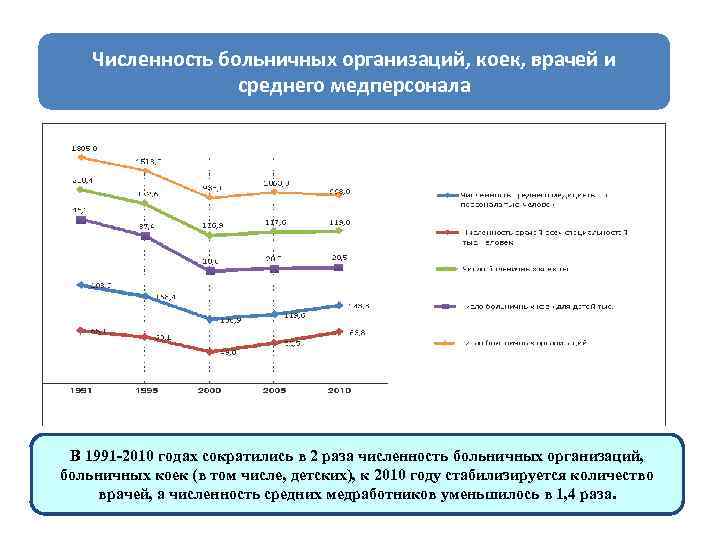 Численность больничных организаций, коек, врачей и среднего медперсонала В 1991 -2010 годах сократились в