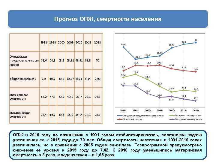 Прогноз ОПЖ, смертности населения 1991 1995 2000 2005 2010 2013 2015 Ожидаемая продолжительность 68,